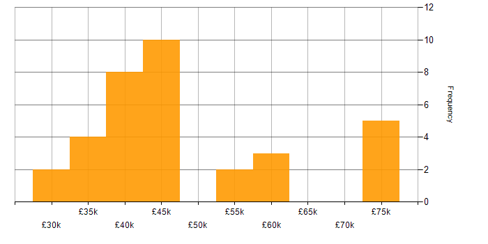 Salary histogram for Migration in South Yorkshire