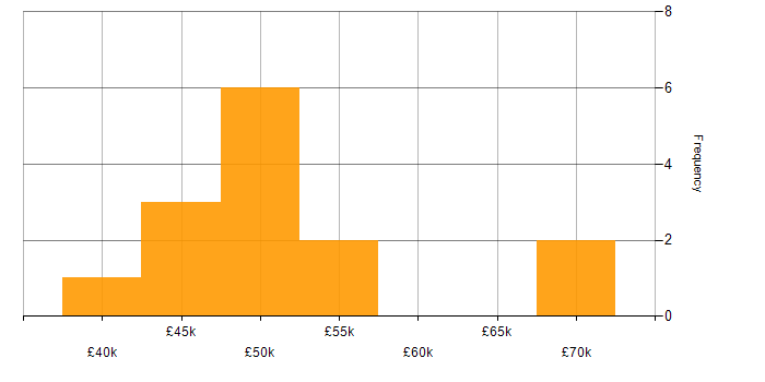 Salary histogram for Migration in Staffordshire
