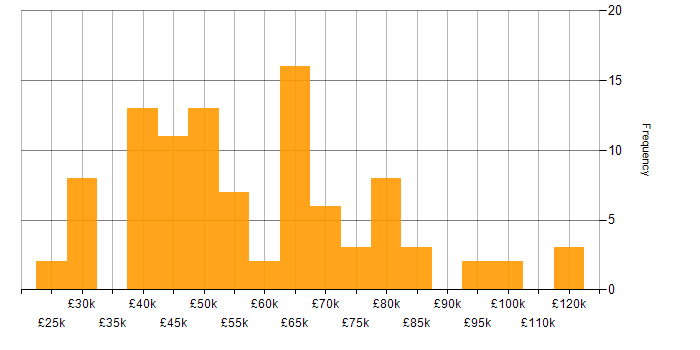 Salary histogram for Migration in the Thames Valley