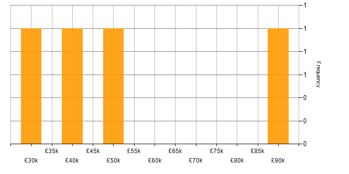 Salary histogram for Migration in Warrington