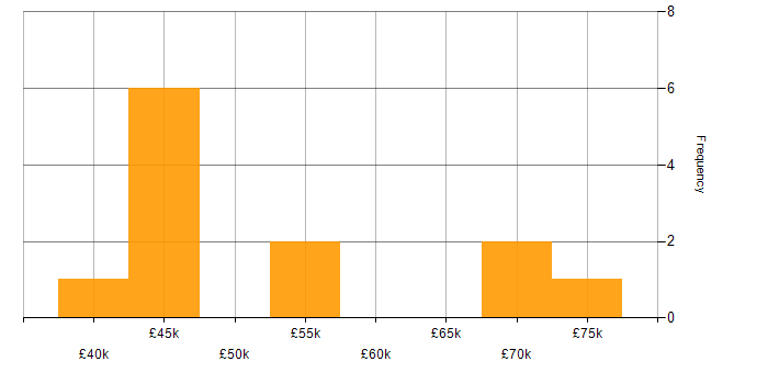 Salary histogram for Migration in Watford