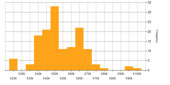 Salary histogram for Migration in the West Midlands