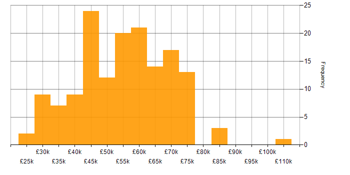 Salary histogram for Migration in Yorkshire