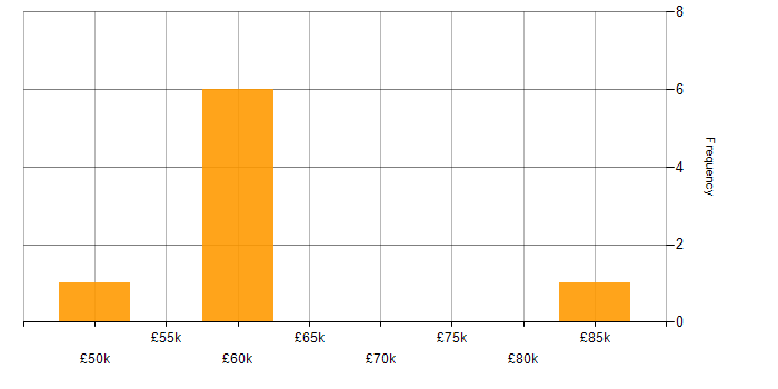 Salary histogram for Migration Consultant in England