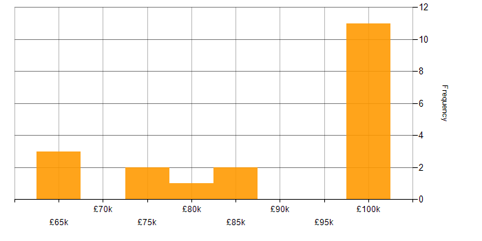 Salary histogram for Migration Manager in London