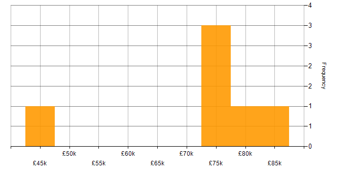 Salary histogram for Migration Project Manager in England