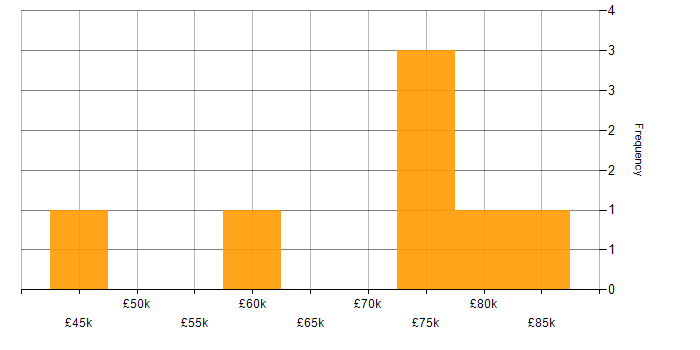 Salary histogram for Migration Project Manager in the UK