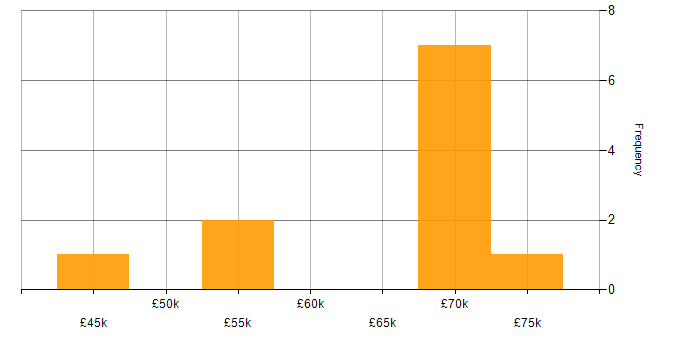 Salary histogram for MIIS in the UK