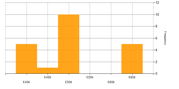 Salary histogram for Military in the East Midlands