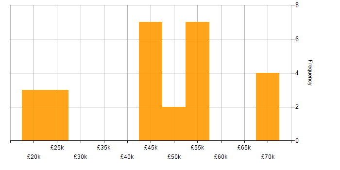 Salary histogram for Military in the East of England
