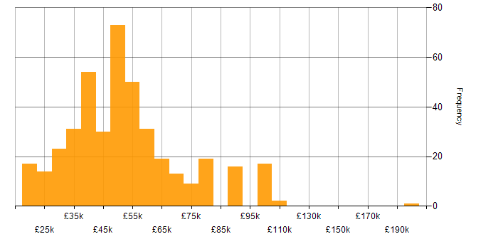 Salary histogram for Military in England