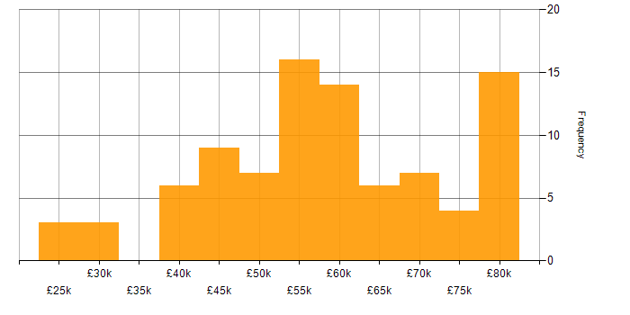 Salary histogram for Military in Hampshire
