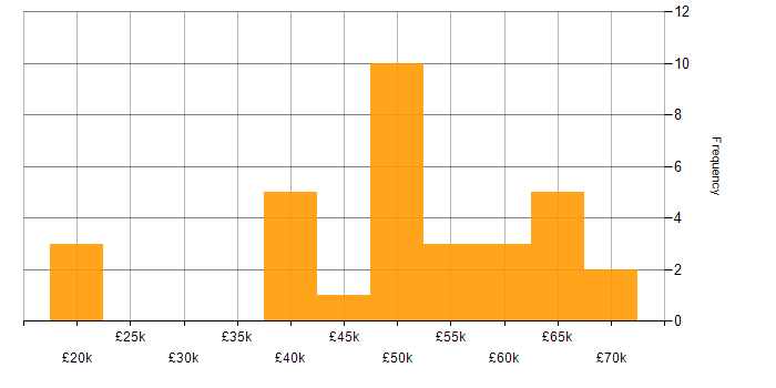 Salary histogram for Military in the Midlands