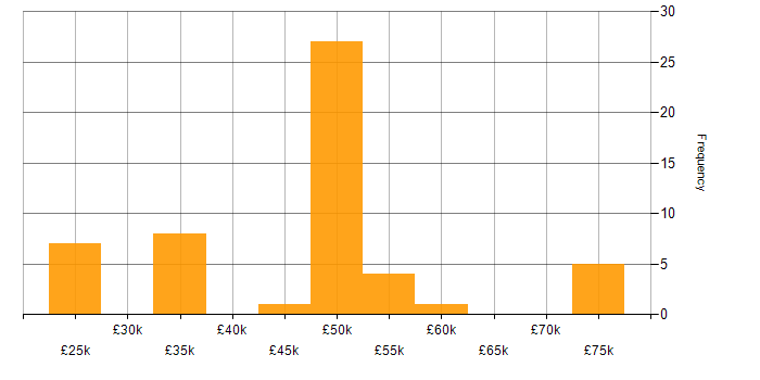 Salary histogram for Military in the North of England