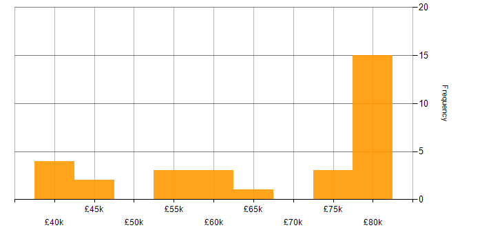 Salary histogram for Military in Portsmouth