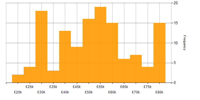 Salary histogram for Military in the South East