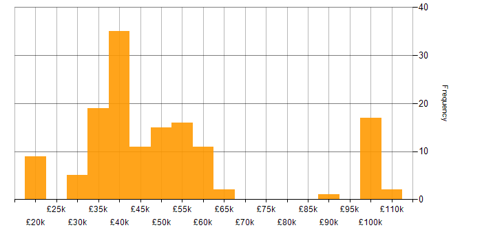 Salary histogram for Military in the South West
