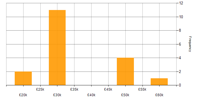 Salary histogram for Military in Surrey