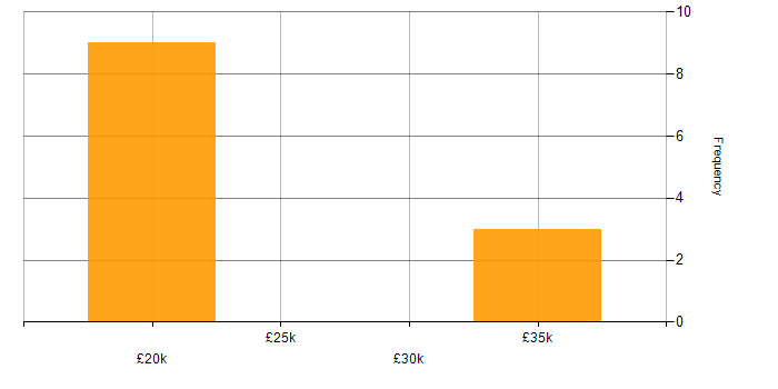 Salary histogram for Military in Tidworth