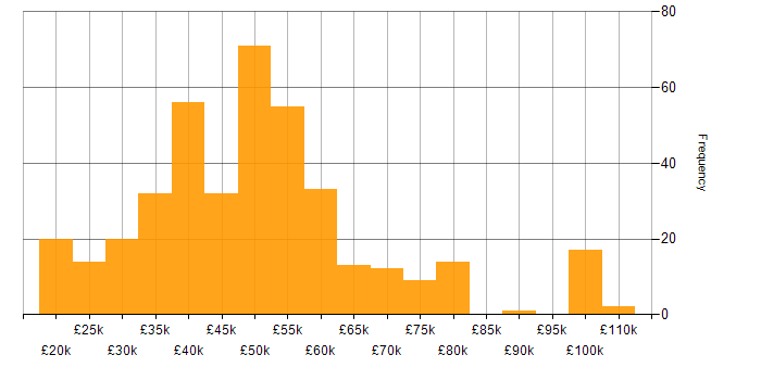 Salary histogram for Military in the UK excluding London