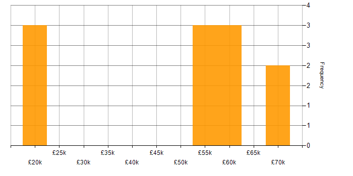 Salary histogram for Military in the West Midlands