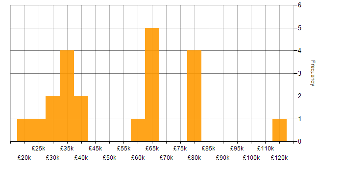 Salary histogram for Mimecast in Central London
