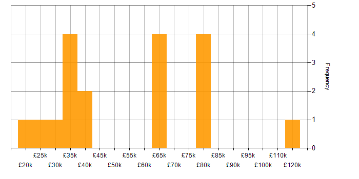Salary histogram for Mimecast in the City of London