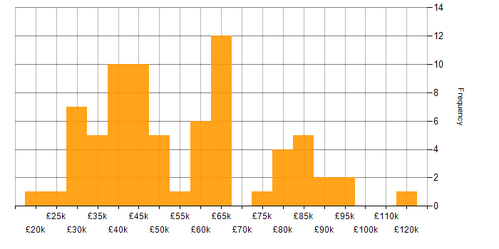 Salary histogram for Mimecast in London