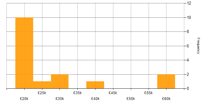 Salary histogram for Mimecast in the North of England