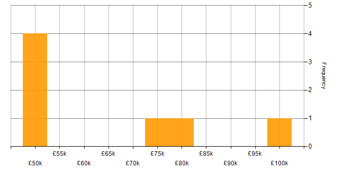 Salary histogram for Minimum Viable Product in London