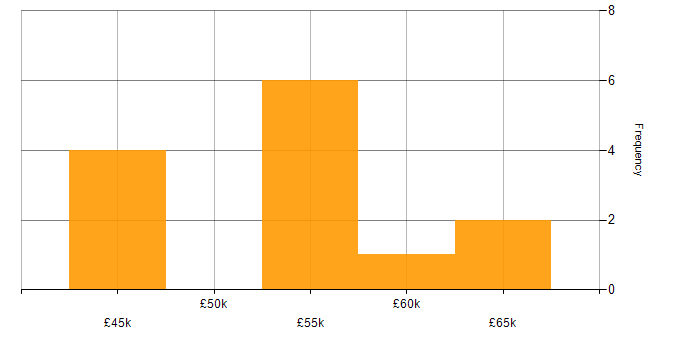 Salary histogram for Minimum Viable Product in the UK excluding London