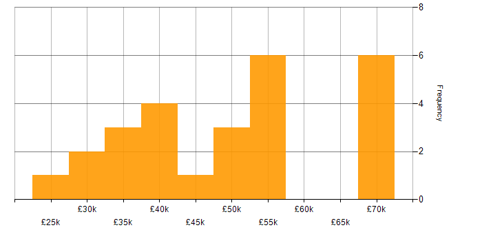 Salary histogram for Miro in England