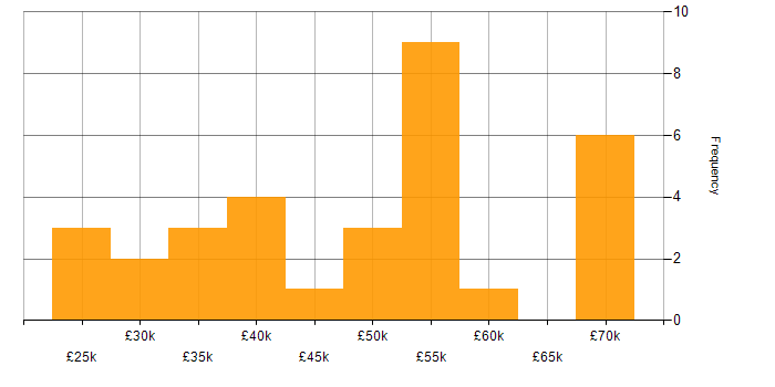 Salary histogram for Miro in the UK