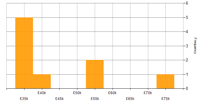 Salary histogram for MIS Manager in the UK