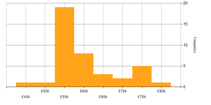 Salary histogram for MISRA in England