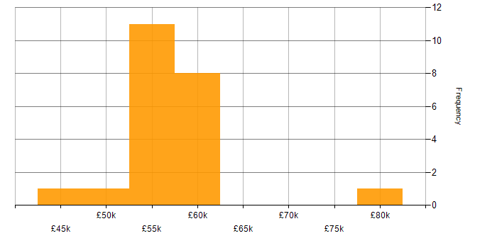 Salary histogram for MISRA in the Midlands