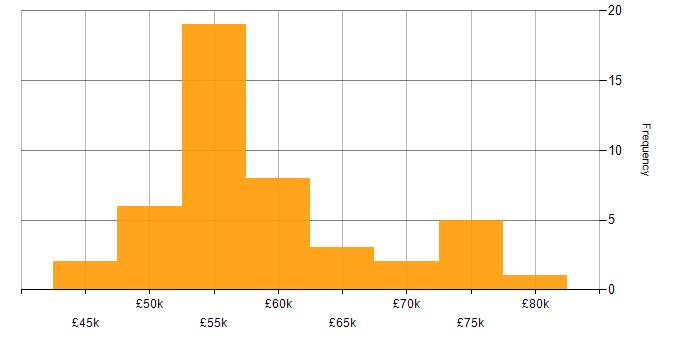 Salary histogram for MISRA in the UK