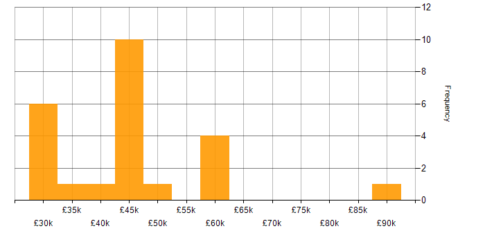 Salary histogram for Mitel in the South East