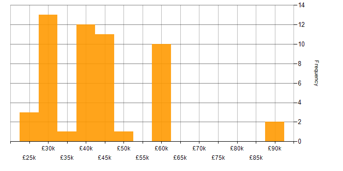 Salary histogram for Mitel in the UK excluding London