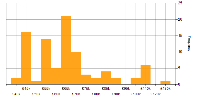 Salary histogram for MITRE ATT&amp;amp;CK in England