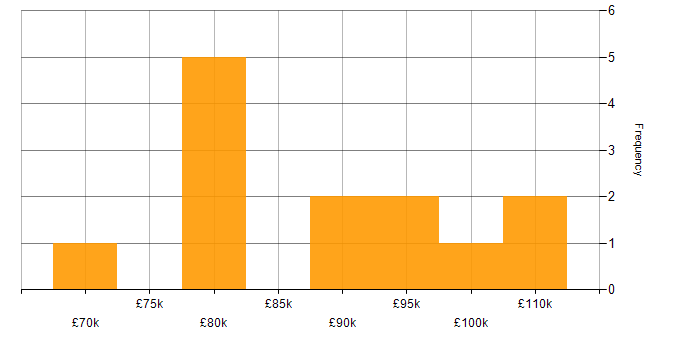 Salary histogram for MLflow in England