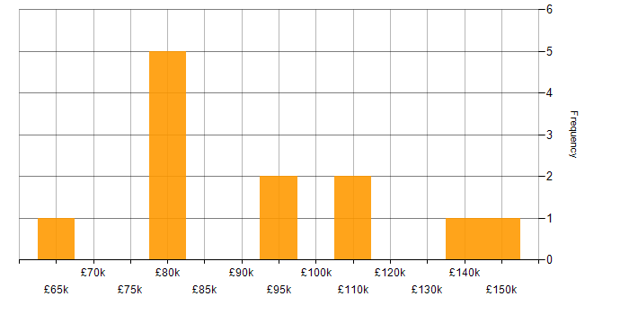Salary histogram for MLOps in the City of London