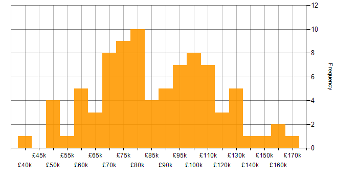 Salary histogram for MLOps in the UK