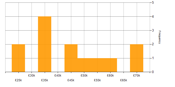 Salary histogram for Mobile App in Cheshire
