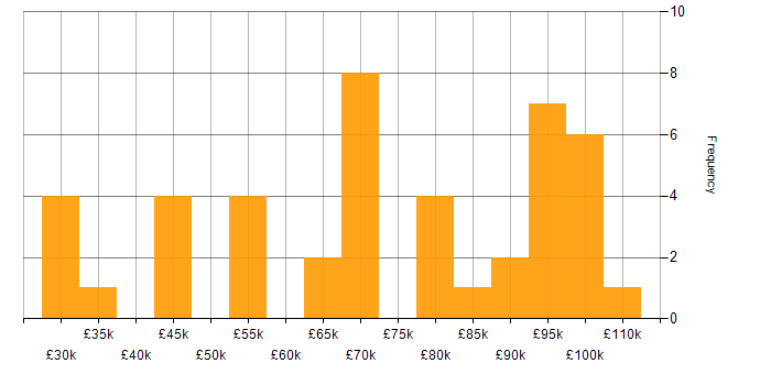 Salary histogram for Mobile App in the City of London