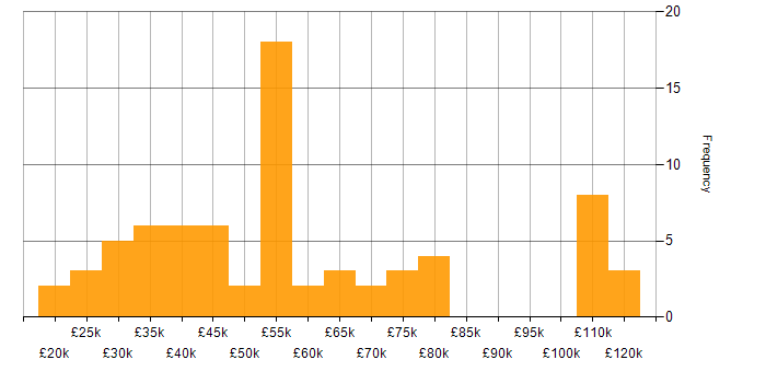 Salary histogram for Mobile App in the East of England