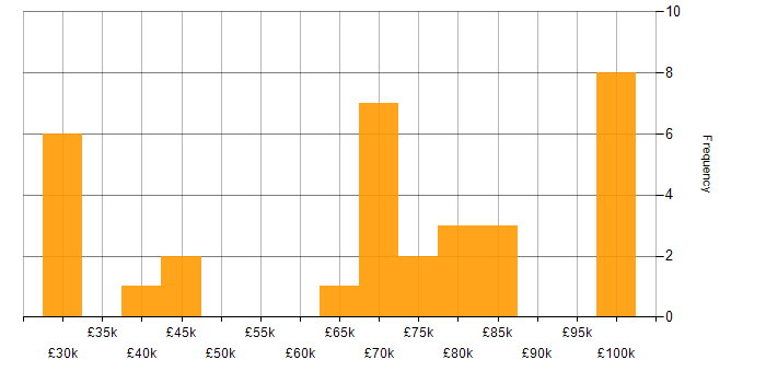 Salary histogram for Mobile App in Leeds