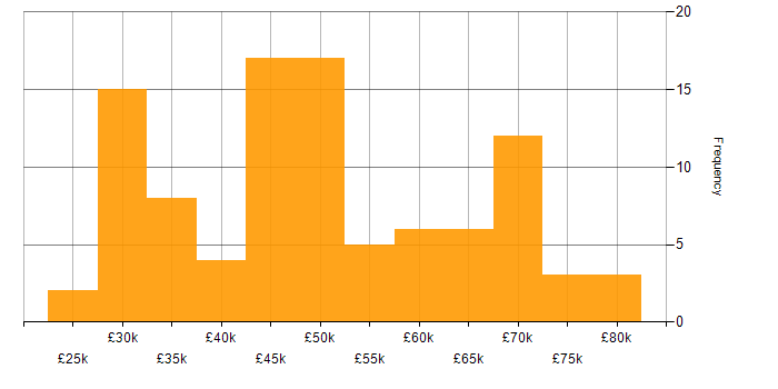Salary histogram for Mobile App in the North West