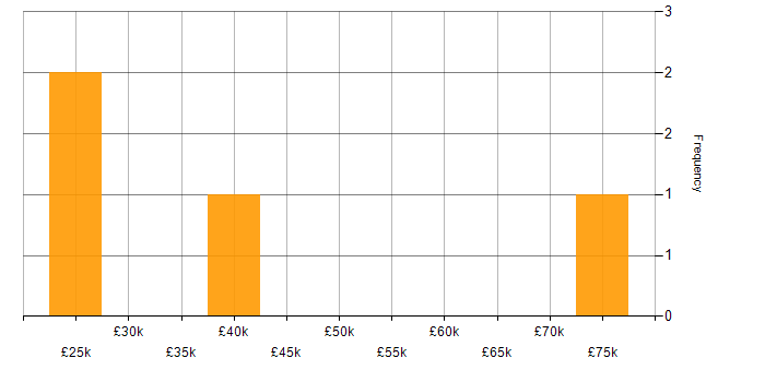 Salary histogram for Mobile App in Northamptonshire