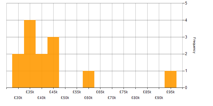 Salary histogram for Mobile App in Oxfordshire